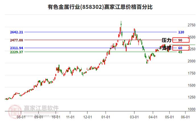 5月6日有色金属行业板块大涨2.55%,受赢家十二宫上涨结构顶部线压制